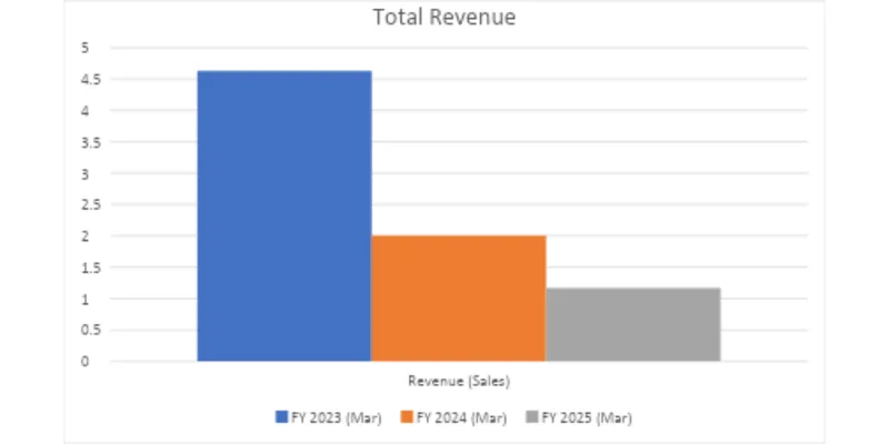 Total Revenue